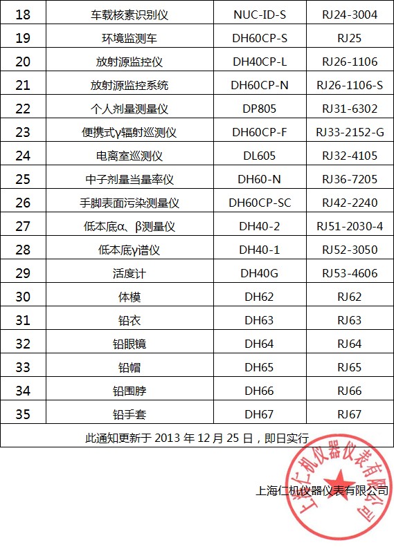 關(guān)于上海仁機(jī)公司產(chǎn)品型號更新文件的通知