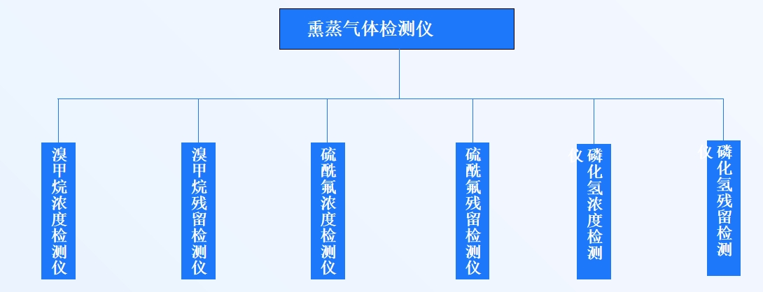 熏蒸氣體檢測(cè)儀